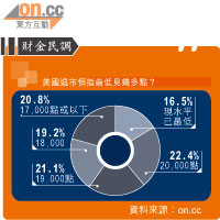 財金民調：逾八成散戶估未跌完