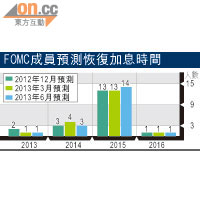 FOMC主流意見2015年加息