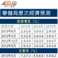 伯南克：踩煞車仍遙遠