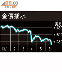 黃金遭唾棄跌穿千三關