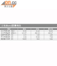 iBond幾乎人人兩手