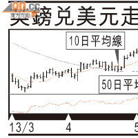 有利有幣：美國收水英鎊可沽