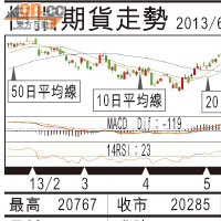 期指攻略：20300樓下小注建好倉 