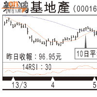 牛熊對壘：新地走勢弱 吼22100
