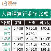 人幣清算行 台息勝星港