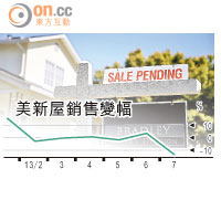 一周數據富：-13.4 % 美新屋銷售大幅下滑