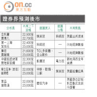 恒指衝23000  要睇中美