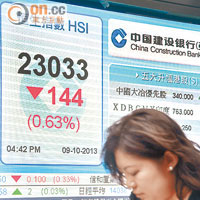 恒指23000拉鋸圓強驚拆倉