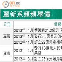 麗新系連環舉債達136億