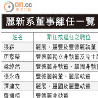 董事爆離職潮