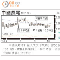 小炒后：中國風電  順勢炒番轉