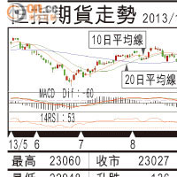 期指攻略：大市乏方向續持淡倉