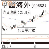 牛熊對壘：中海雙底回升 吼19477
