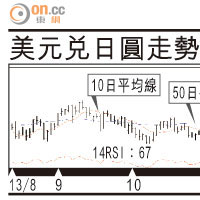 有利有幣：日圓未止跌挑戰105關