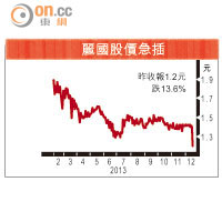 麗國「抽水」股價勁插13%