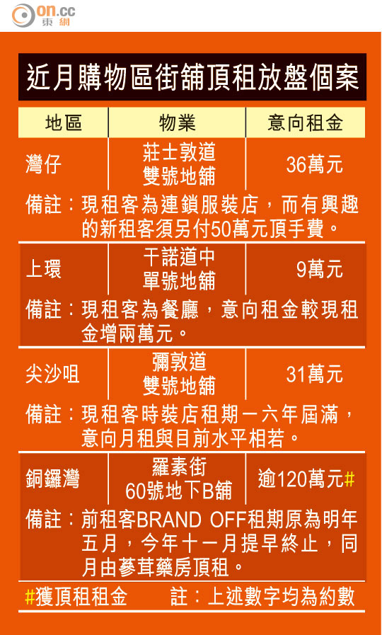 一線貴價舖爆頂租潮