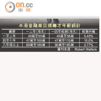 金融業料加薪5.5%睇齊市場