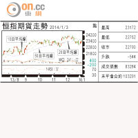 期指攻略：跌近支持位國期博反彈