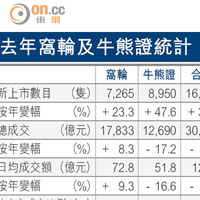 輪證發行量今年衝二萬
