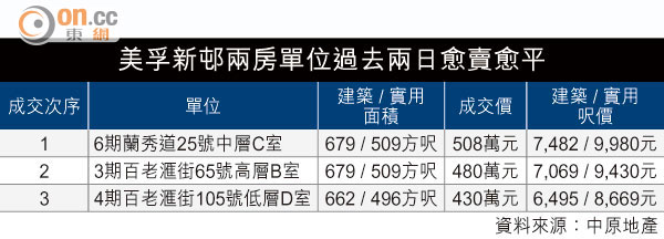 美孚兩日狂冧15%