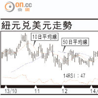 有利有幣：紐元守0.82分注買