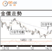 有利有幣：金市重獲資金垂青