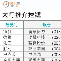 大行報告：中生製藥乏上升空間