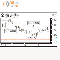 有利有幣：不明朗因素困擾金市