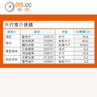 大行報告：中海油市場觀感負面