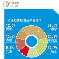 財經民調：三成網民首選中移博反彈