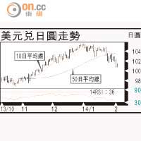 有利有幣：日圓可逐步重返105
