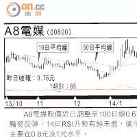 小炒后：風電股 可趁低部署