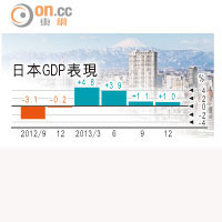 一周數據富：+1%日本上季GDP遜預期
