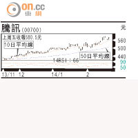 連環出擊：騰訊有力上試600元