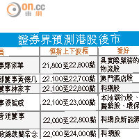 藍籌業績期  防港股彈散