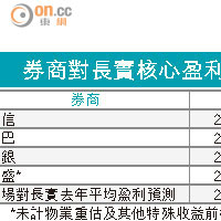 和黃料賺296億升13%