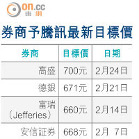 騰訊睇700高盛勇絕