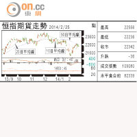 期指攻略：22260雙底成後市關鍵