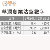空軍透視：華潤創業沽空急增