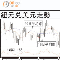 有利有幣：紐元後市上望0.86