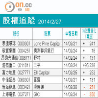 股權啟示：思捷未宜急於跟進