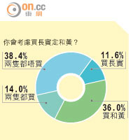 財經民調：36%網民想買和黃