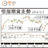 期指攻略：失守50日線好倉止蝕