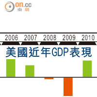 白宮估美GDP九年最勁