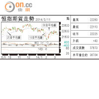 期指攻略：欲振乏力料試21881