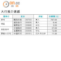 大行報告：保利協鑫享市場優勢