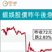 業績差過預期 銀娛股價曾挫半成