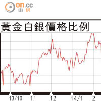 有利有幣：金銀對沖增加勝算
