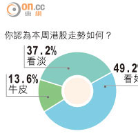 財金民調：近五成網民看好港股