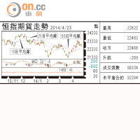 期指攻略：市況轉弱好倉止蝕